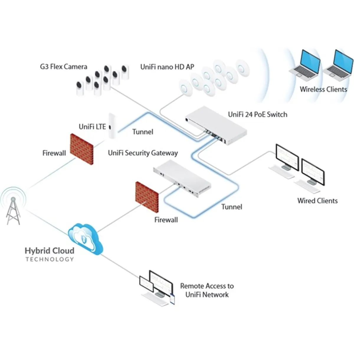 Ubiquiti UniFi U-LTE-Pro 2xGigabit LAN port 1xSIM kártya foglalat redundáns LTE mobil kliens #10