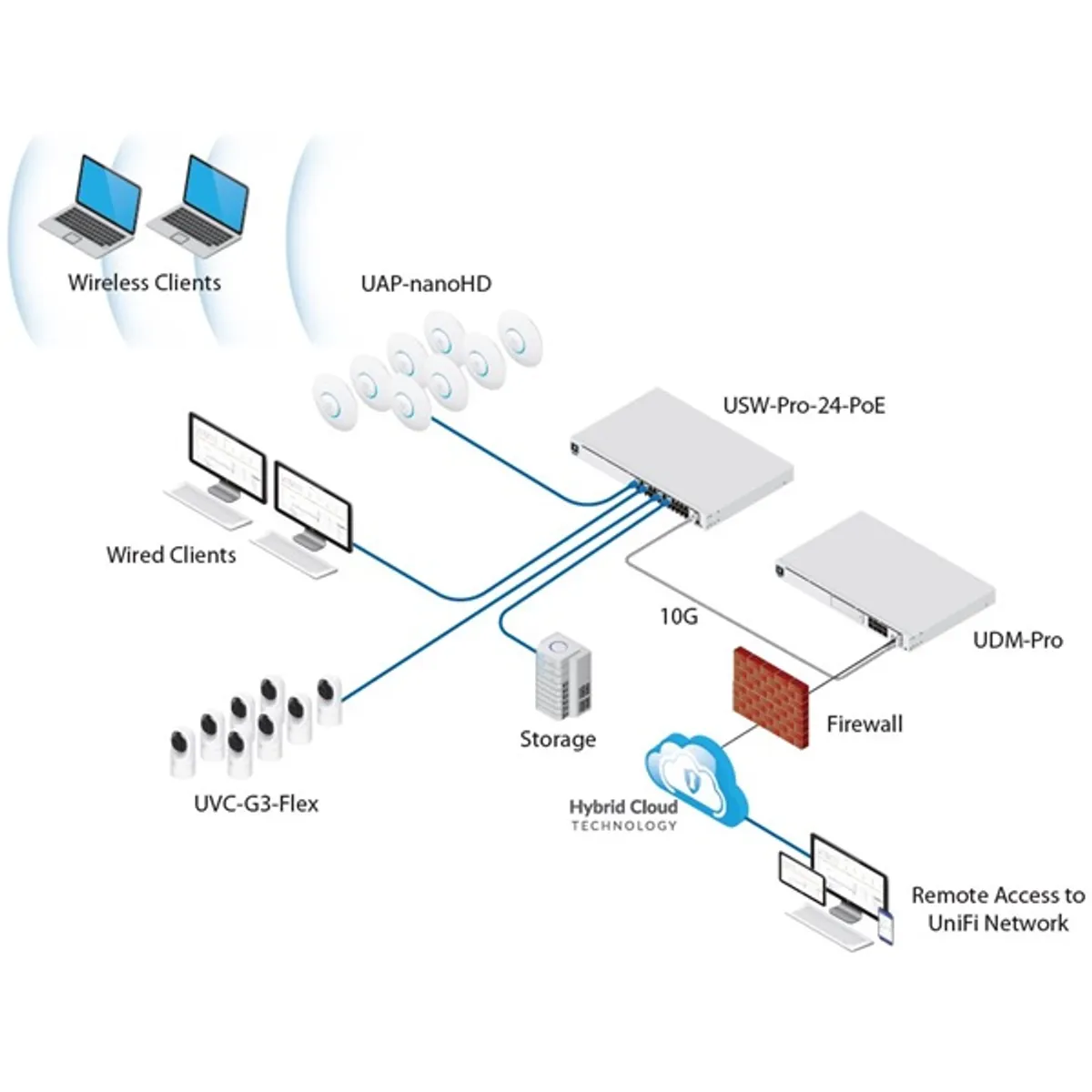Ubiquiti UniFi Dream Machine PRO 8xGbE LAN 1xSFP 1xSFP+ 19" 1U komplett (Switch, Tűzfal, Controller, VPN)hálózati eszköz #3