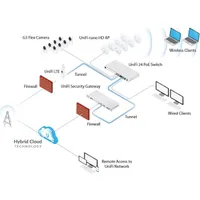 Ubiquiti UniFi U-LTE-Pro 2xGigabit LAN port 1xSIM kártya foglalat redundáns LTE mobil kliens #10